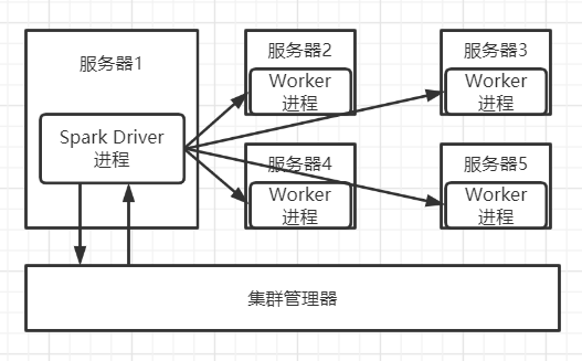 spark客户端怎么连接rdclient怎么连接云服务器